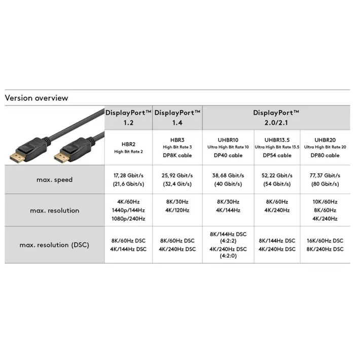 goobay-displayport-2021-cable-16k-60hz-80-gbits-black-3-mete-21447-74762-w.webp